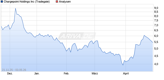 Chargepoint Holdings Inc Aktie