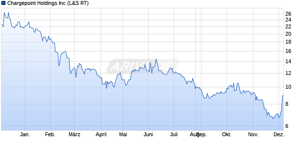 Chargepoint Aktie Chart