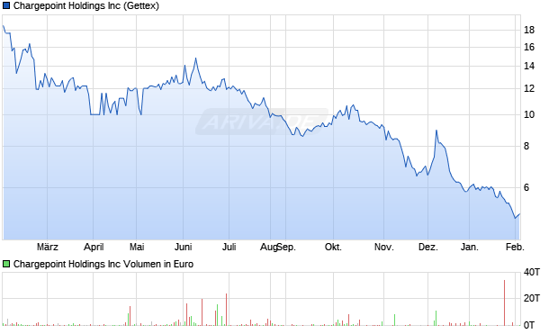 Chargepoint Aktie Chart