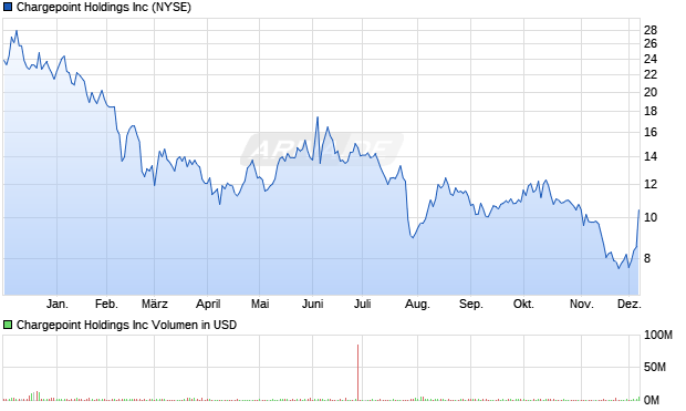 Chargepoint Aktie Chart