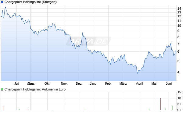 Chargepoint Aktie Chart