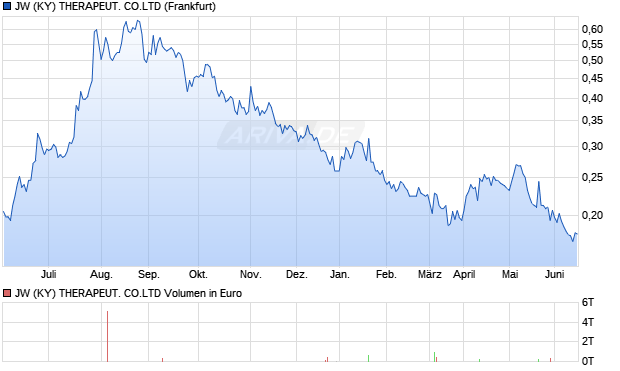 JW (KY) THERAPEUT. CO.LTD Aktie Chart