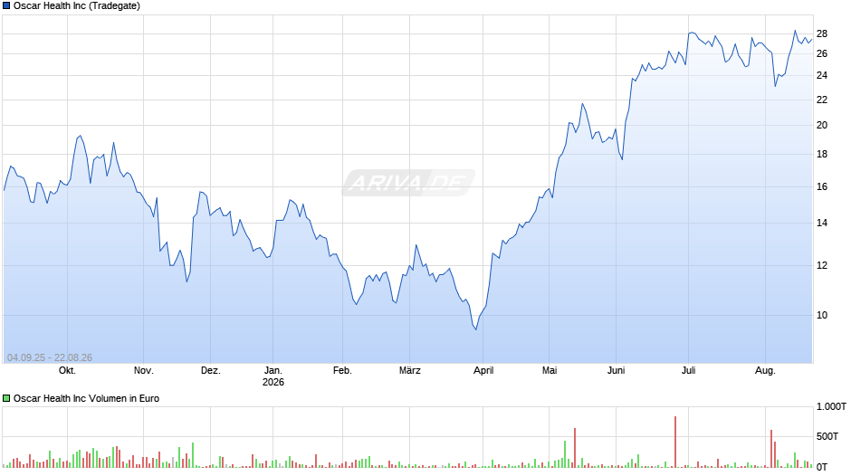 Oscar Health Chart