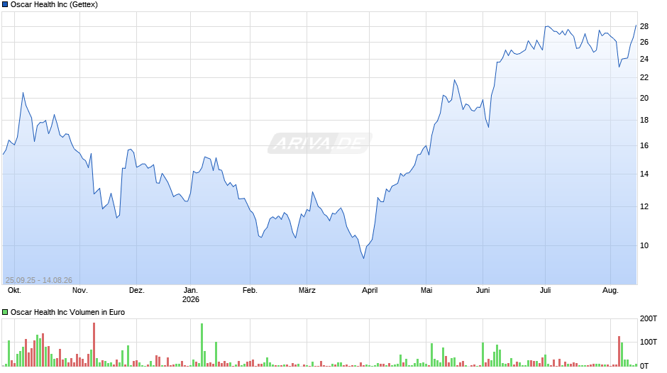 Oscar Health Chart