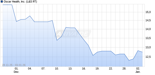 Oscar Health Aktie Chart