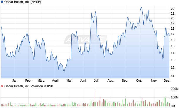 Oscar Health Aktie Chart