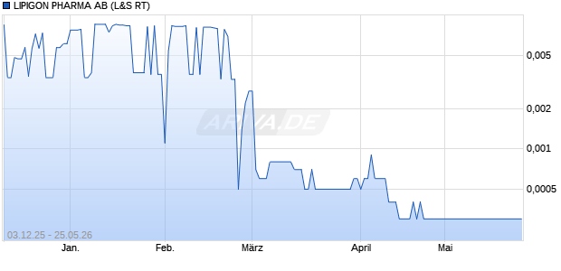 LIPIGON PHARMA Aktie Chart