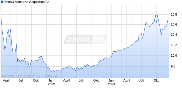 Khosla Ventures Acquisition Co Chart