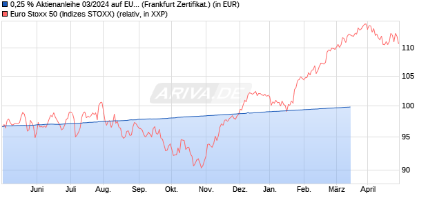 0,25 % Aktienanleihe 03/2024 auf EURO STOXX 50 [. (WKN: DK0ZZ6) Chart