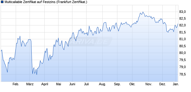 Multicallable Zertifikat auf Festzins (WKN SR7X2X, ISIN DE000SR7X2X4) Chart