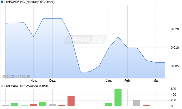 LIVECARE Aktie Chart