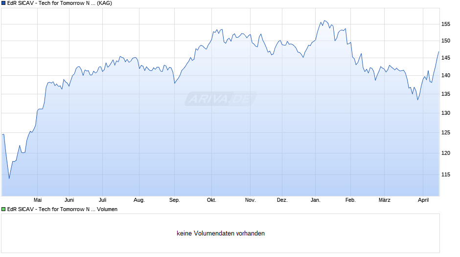 EdR SICAV - Tech for Tomorrow N EUR Chart