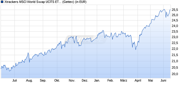 Performance des Xtrackers MSCI World Swap UCITS ETF 1D (WKN DBX0RG, ISIN LU2263803533)