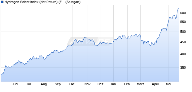 Hydrogen Select Index (Net Return) (EUR) Chart