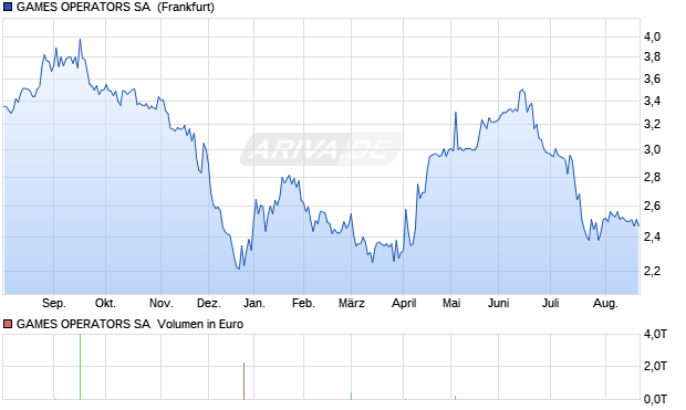 GAMES OPERATORS SA ZY-,10 Aktie Chart