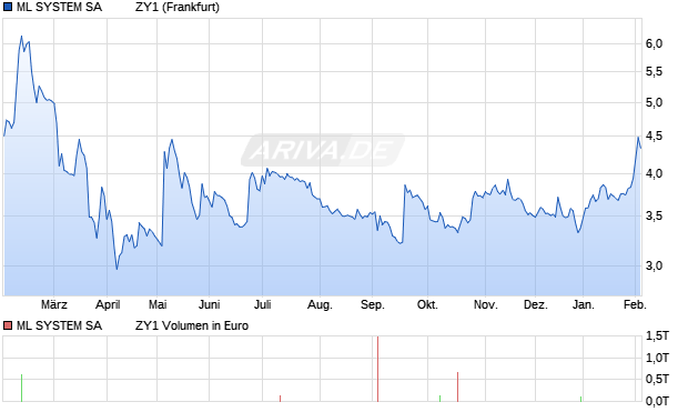 ML SYSTEM SA          ZY1 Aktie Chart
