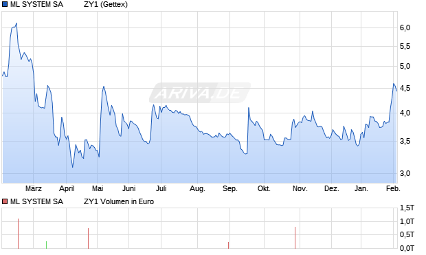 ML SYSTEM SA          ZY1 Aktie Chart