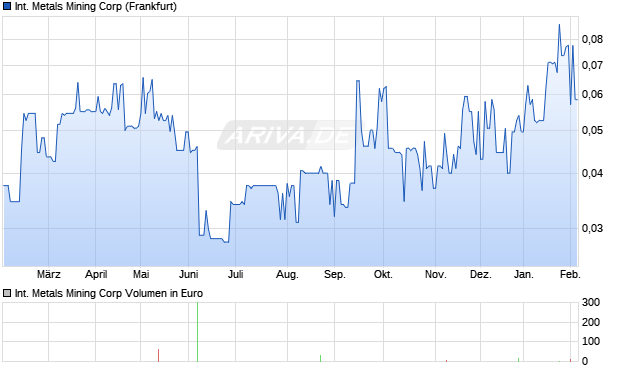 International Metals Mining Aktie Chart