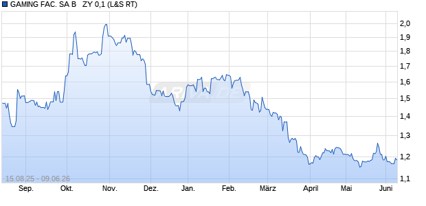 GAMING FAC. SA B   ZY 0,1 Aktie Chart