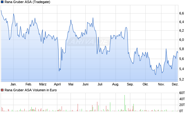 Rana Gruber Aktie Chart