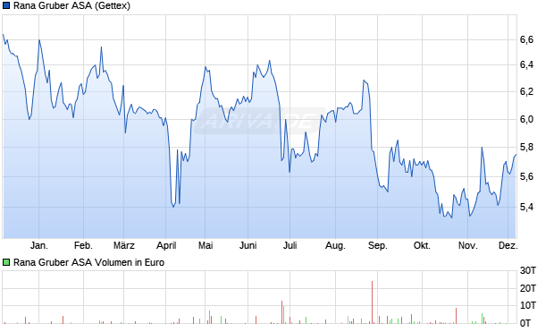 Rana Gruber Aktie Chart