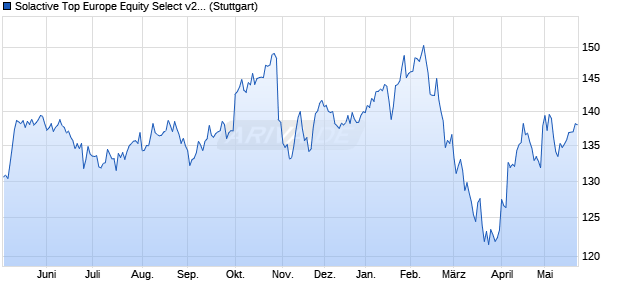 Solactive Top Europe Equity Select v2 NTR Index Chart