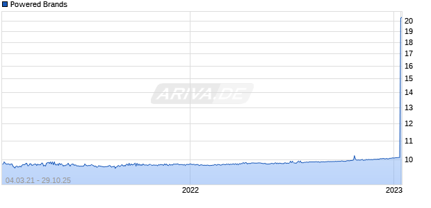 Powered Brands Chart