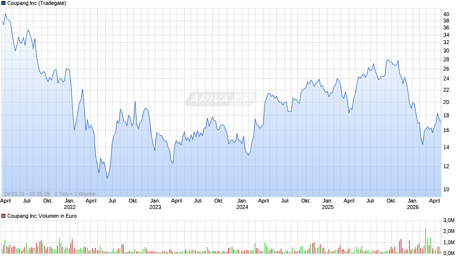 Coupang Chart