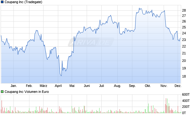 Coupang Aktie Chart