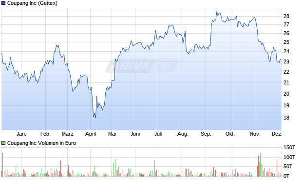 Coupang Aktie Chart