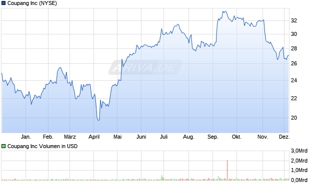 Coupang Aktie Chart
