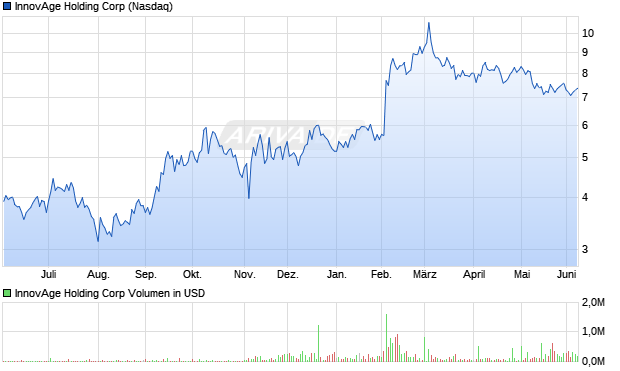InnovAge Holding Aktie Chart