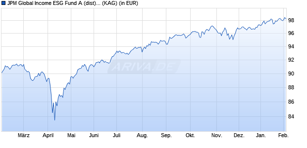 Performance des JPM Global Income ESG Fund A (dist) - EUR (WKN A2QL4Y, ISIN LU2279689314)
