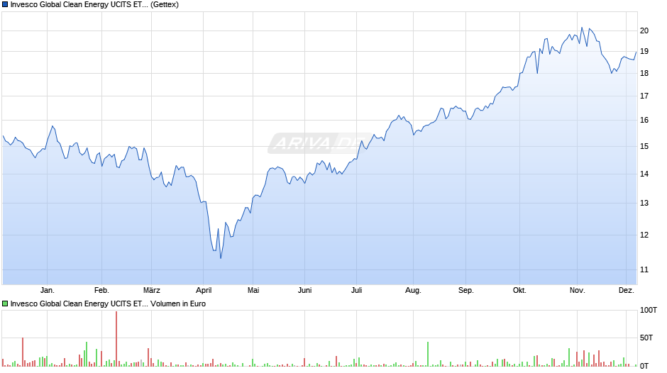 Invesco Global Clean Energy UCITS ETF Acc Chart