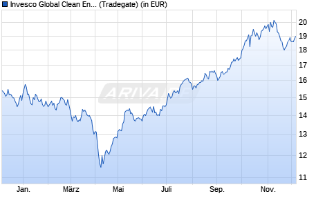 Performance des Invesco Global Clean Energy UCITS ETF Acc (WKN A2QGZV, ISIN IE00BLRB0242)