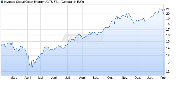 Performance des Invesco Global Clean Energy UCITS ETF Acc (WKN A2QGZV, ISIN IE00BLRB0242)