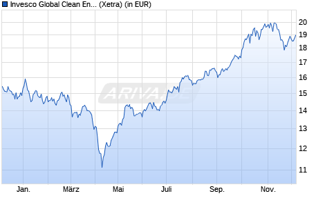 Performance des Invesco Global Clean Energy UCITS ETF Acc (WKN A2QGZV, ISIN IE00BLRB0242)