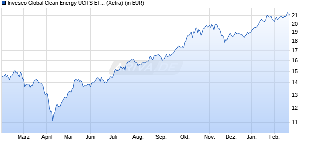 Performance des Invesco Global Clean Energy UCITS ETF Acc (WKN A2QGZV, ISIN IE00BLRB0242)