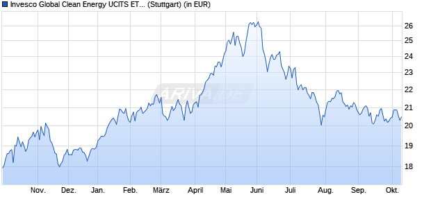 Performance des Invesco Global Clean Energy UCITS ETF Acc (WKN A2QGZV, ISIN IE00BLRB0242)