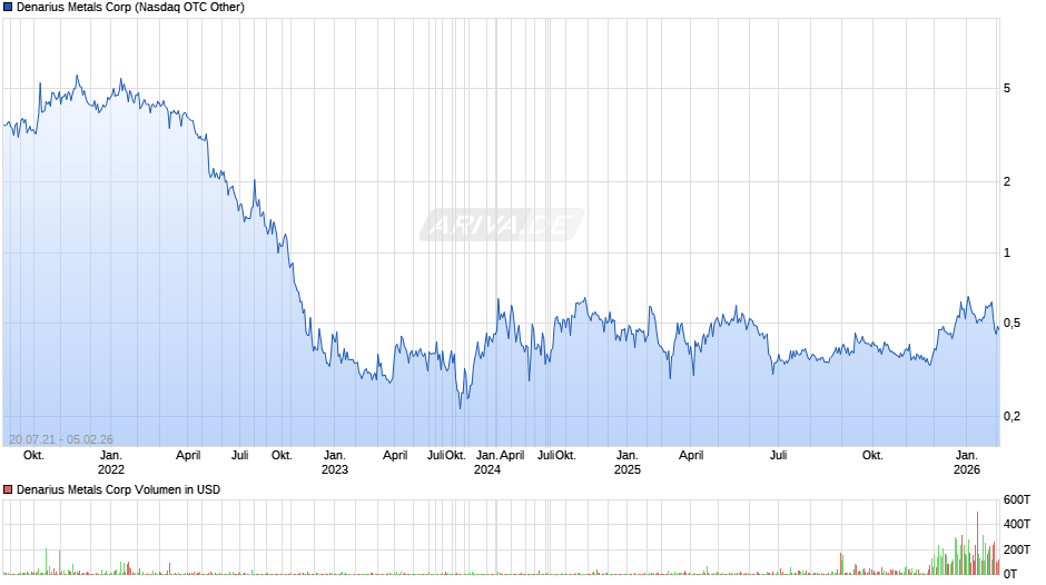 Denarius Metals Chart