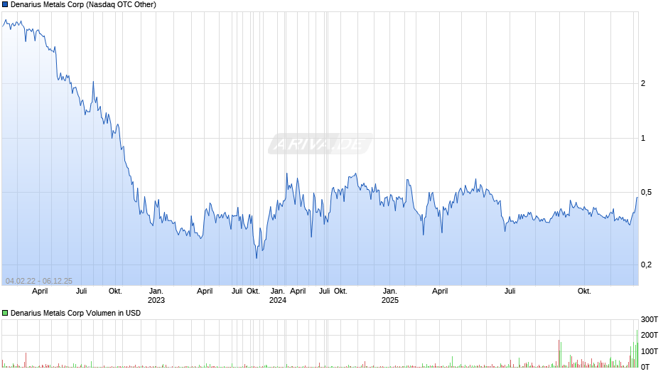 Denarius Metals Chart