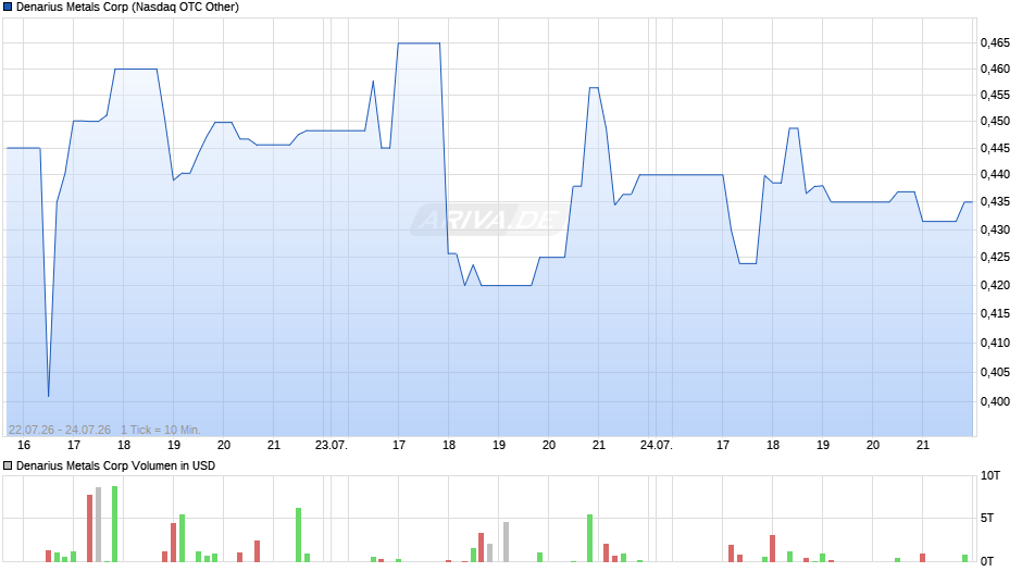 Denarius Metals Chart