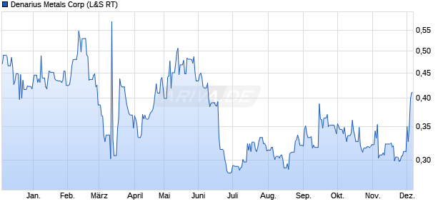 Denarius Metals Aktie Chart
