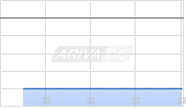 Denarius Metals Corp Chart