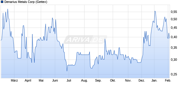 Denarius Metals Aktie Chart