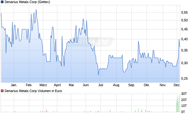 Denarius Metals Aktie Chart
