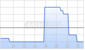 Denarius Metals Corp Chart