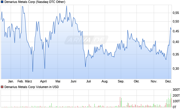 Denarius Metals Aktie Chart