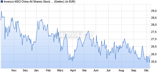 Performance des Invesco MSCI China All Shares Stock Connect UCITS ETF Acc (WKN A2P8EJ, ISIN IE00BK80XL30)