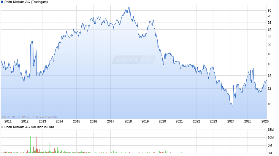 Rhön-Klinikum Chart
